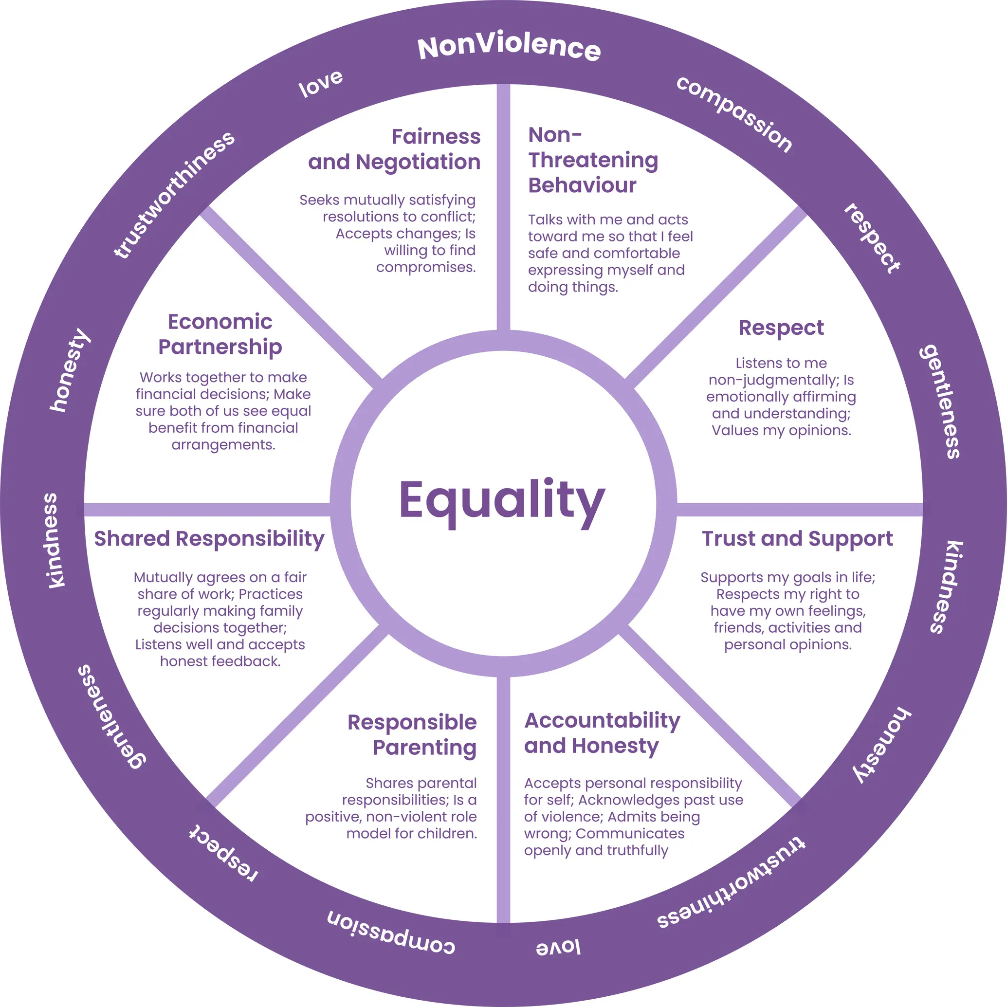 Equality Wheel